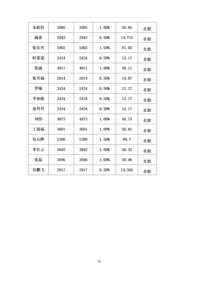 中共单县第一中学委员会9月党员党费基数核定表 - 副本_10.jpg
