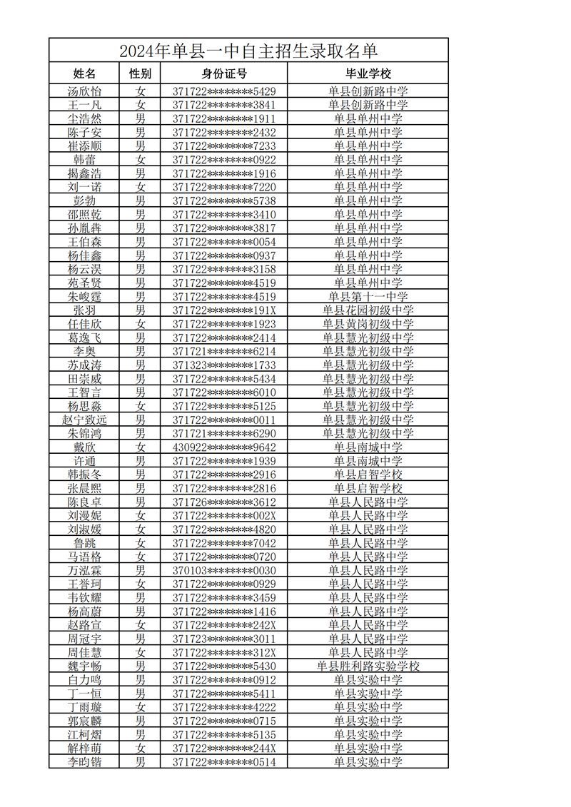 2024年单县一中自主招生录取名单_00.png